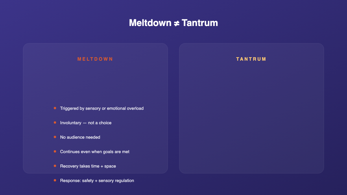 Two-column comparison between meltdown and tantrum: meltdown involves involuntary nervous-system overload while tantrum is goal-directed