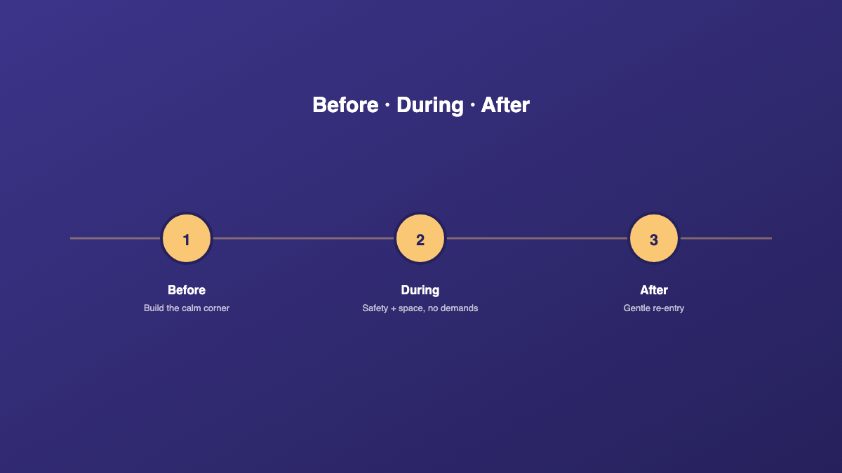 Timeline showing the three stages around a meltdown: before (prevention), during (safety), after (gentle re-entry)