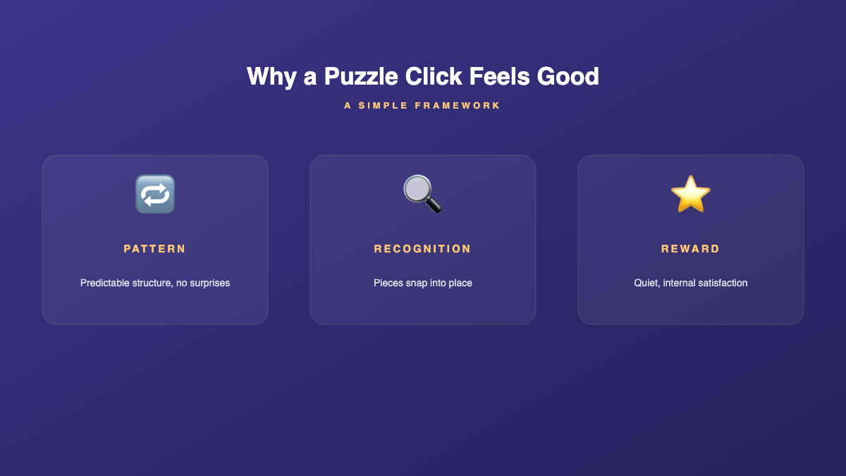 Three-panel diagram showing pattern, recognition, and satisfaction as the three stages that make puzzles rewarding